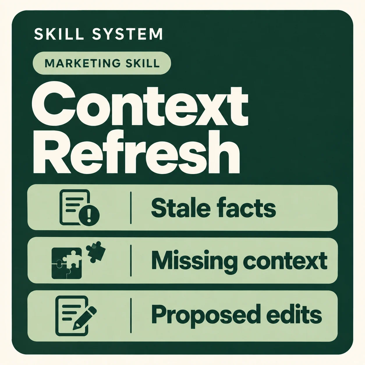 Context Refresh — toolkit card: Stale facts, Missing context, Proposed edits