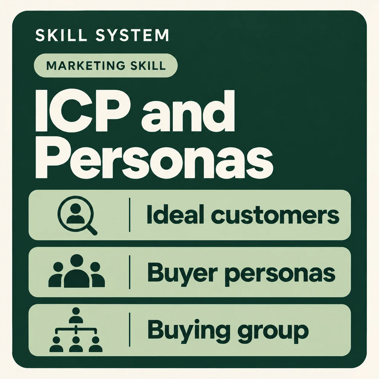 ICP and Personas — toolkit card: Ideal customers, Buyer personas, Buying group
