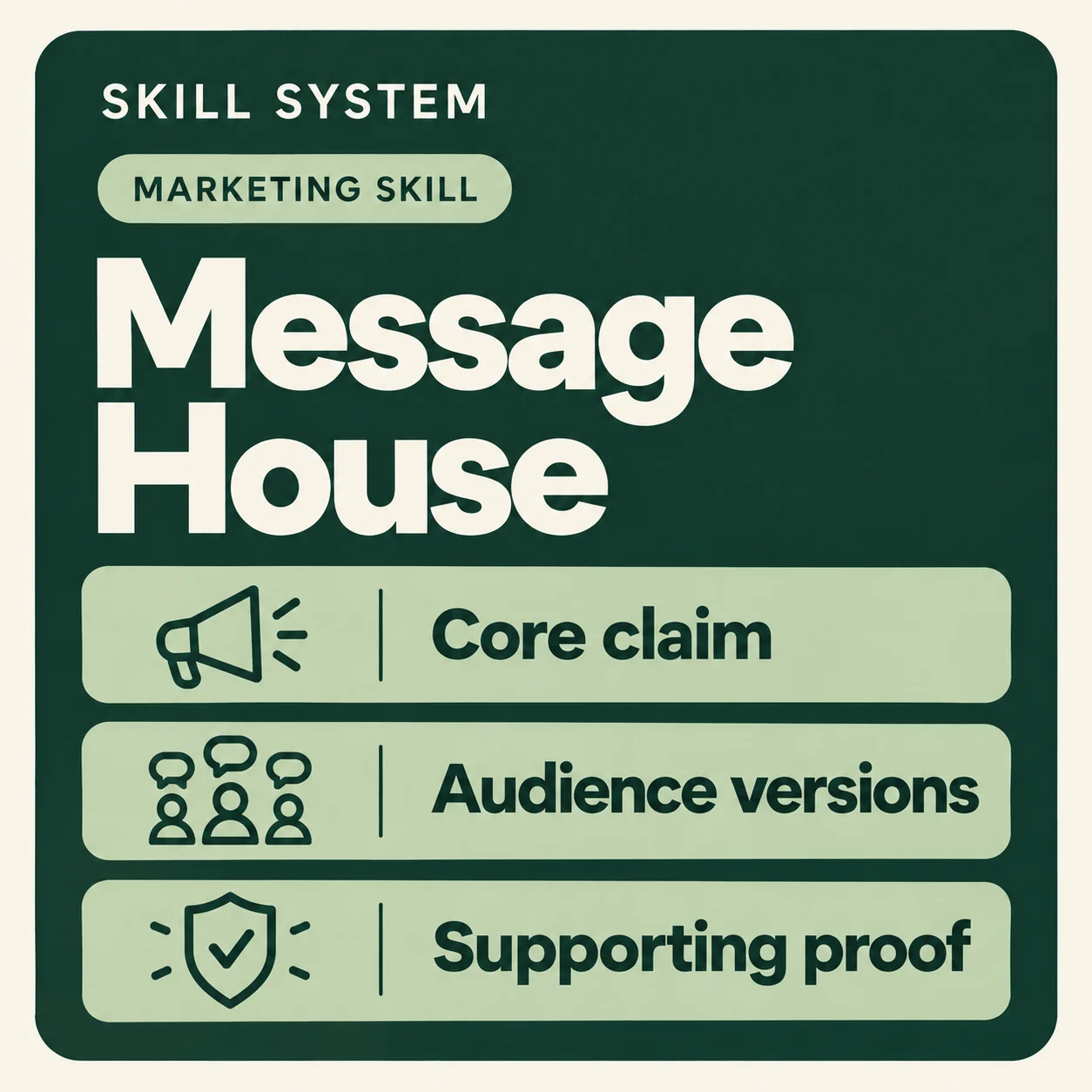 Message House — toolkit card: Core claim, Audience versions, Supporting proof