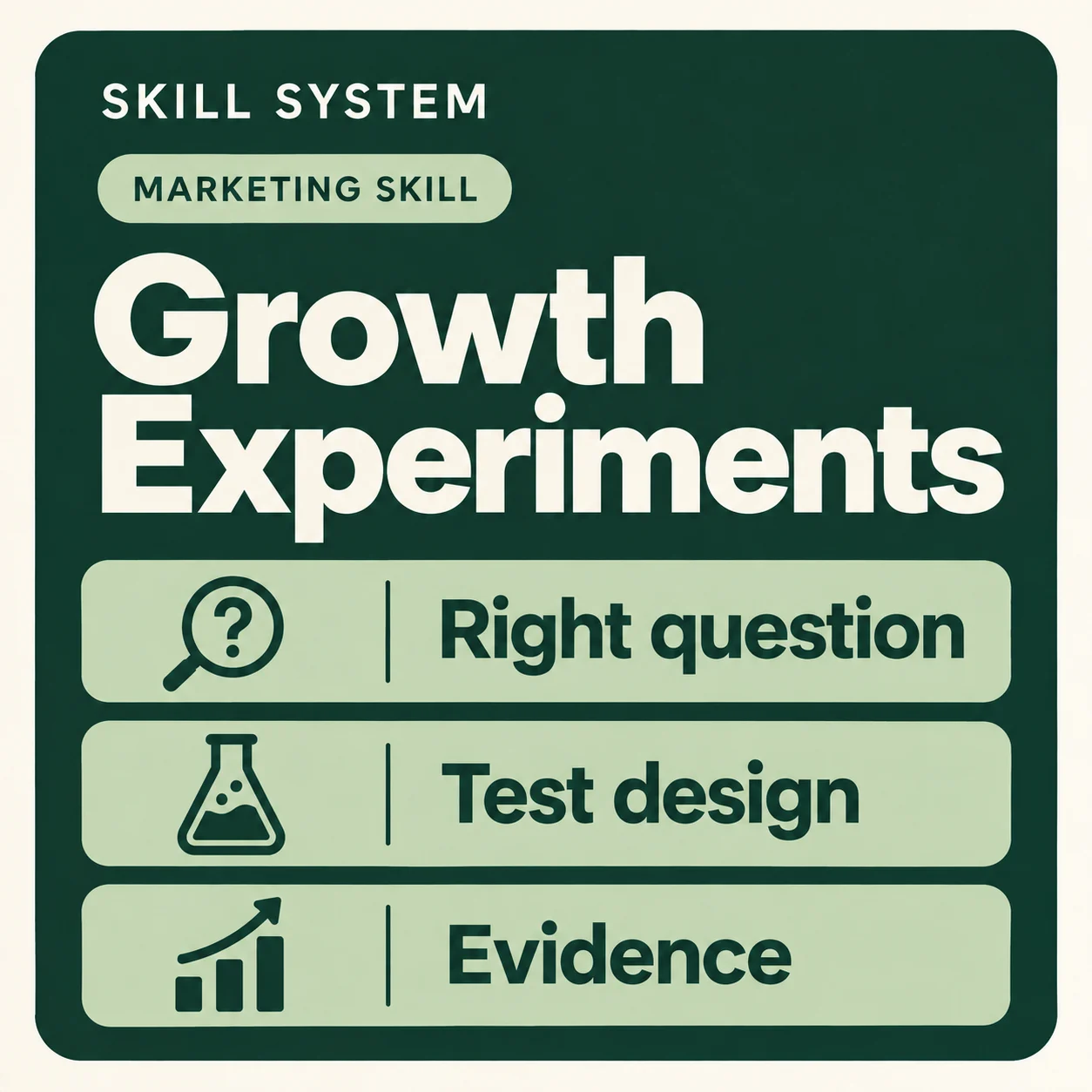 Growth Experiments — toolkit card: Right question, Test design, Evidence