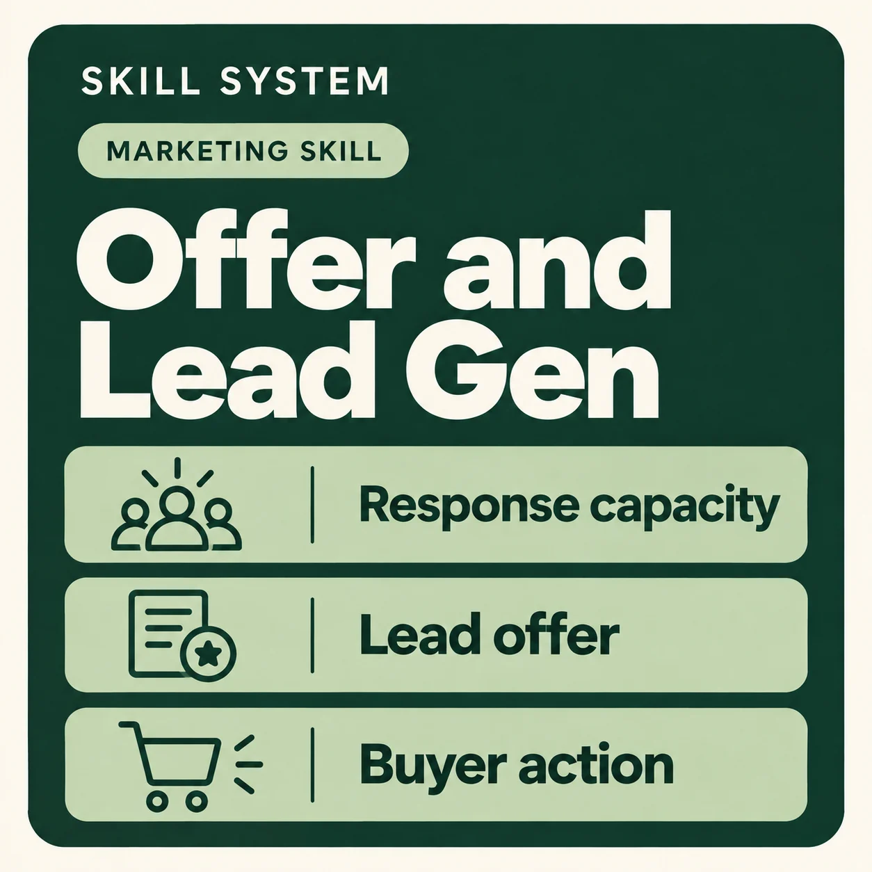 Offer and Lead Gen — toolkit card: Response capacity, Lead offer, Buyer action