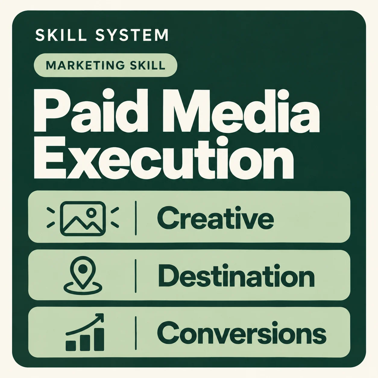 Paid Media Execution — toolkit card: Creative, Destination, Conversions